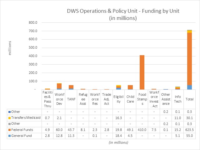 DWS Operations and Policy Funding by Unit